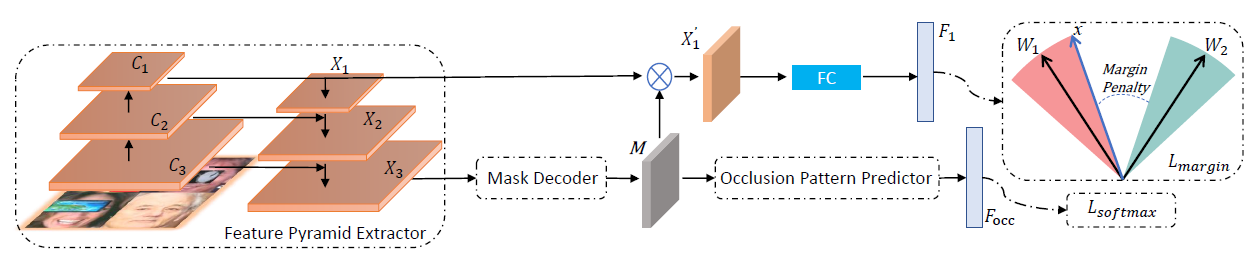 End2End Occluded Face Recognition by Masking Corrupted Features | Haibo Qiu