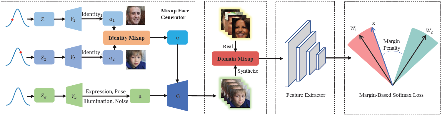 Synface Face Recognition With Synthetic Data Haibo Qiu